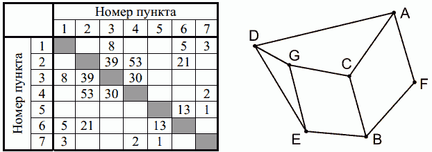 Схема дорог и таблица расстояний