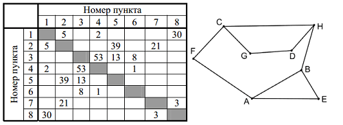 Схема дорог и таблица расстояний