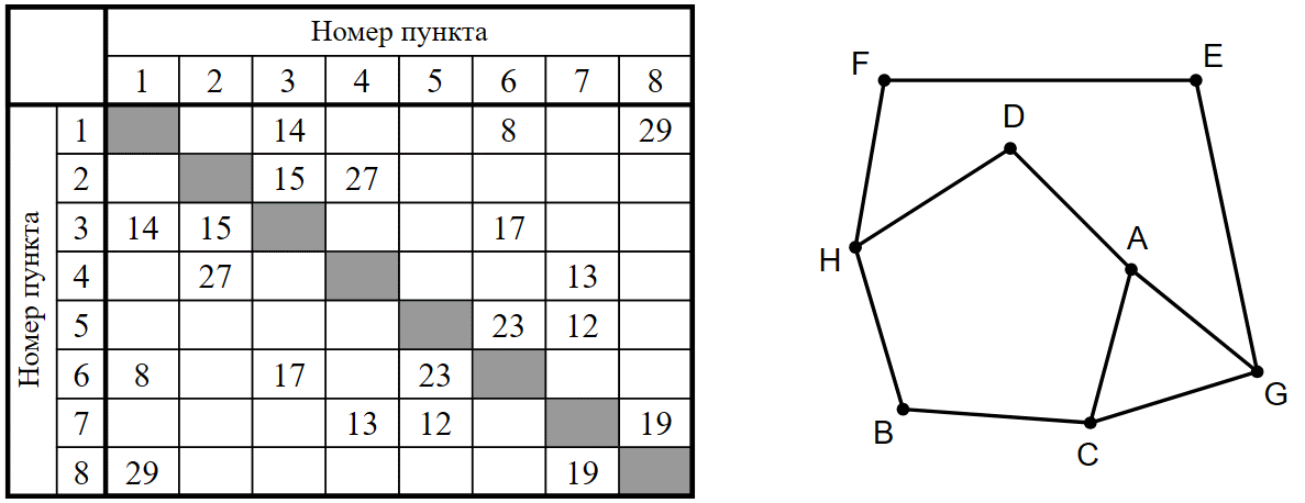 Схема дорог и таблица расстояний