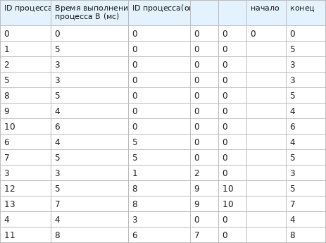 Столбцы «Начало» и «Конец», формула конца