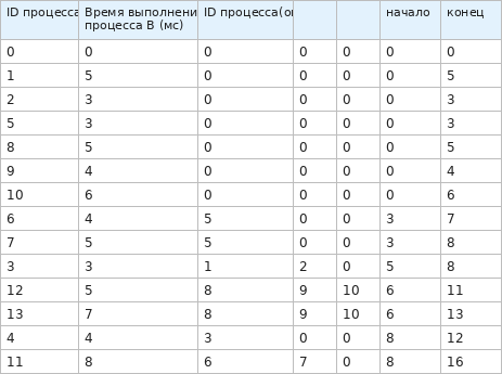 Формула начала процесса