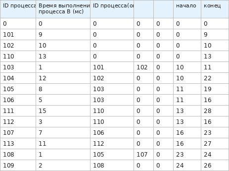 Формула начала процесса