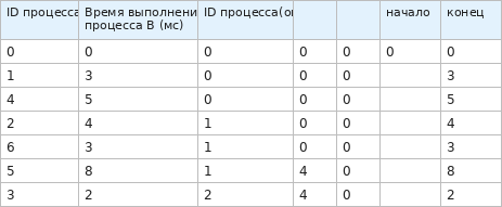 Столбцы «Начало» и «Конец», формула конца