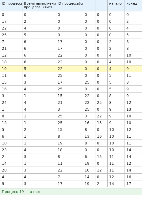 Ответ — процесс 19